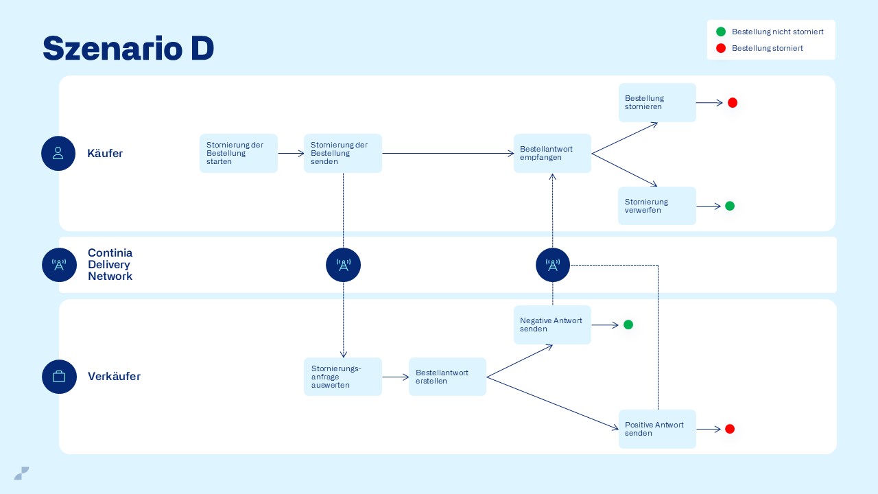 eDocuments advanced ordering - scenario D